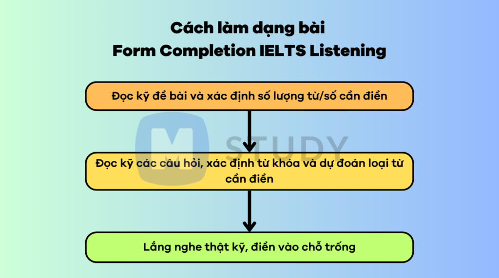 Cách làm dạng bài Form Completion IELTS Listening