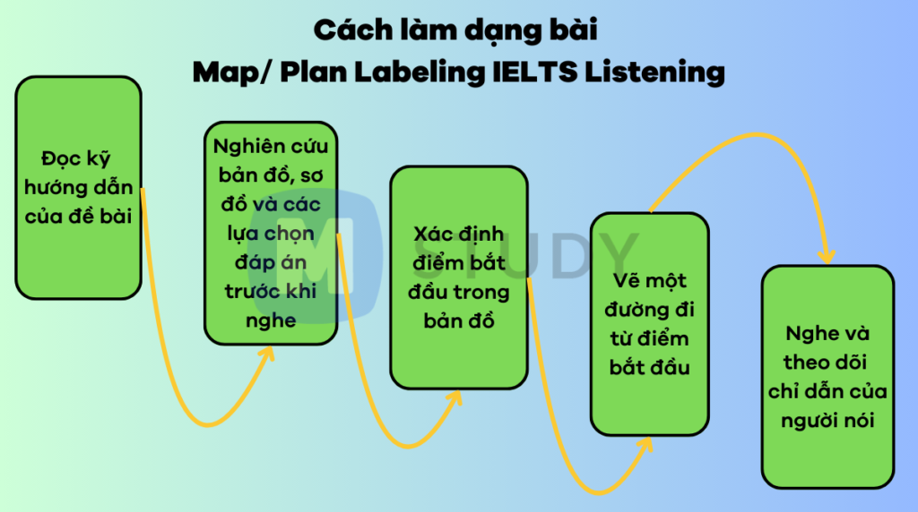 Cách làm dạng bài Map Labeling IELTS Listening