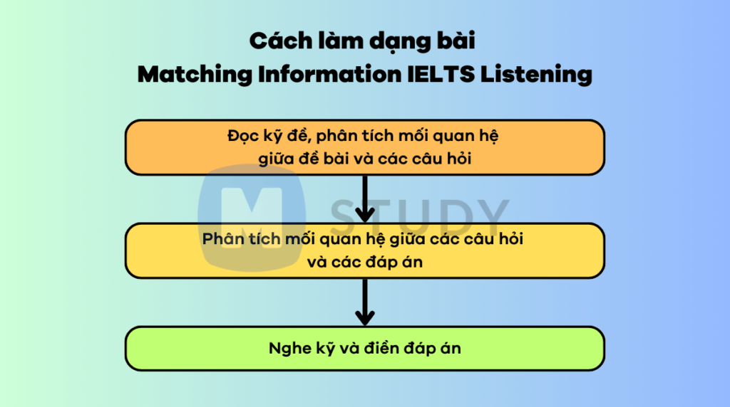 Các bước xử lý dạng bài Matching Information IELTS Listening