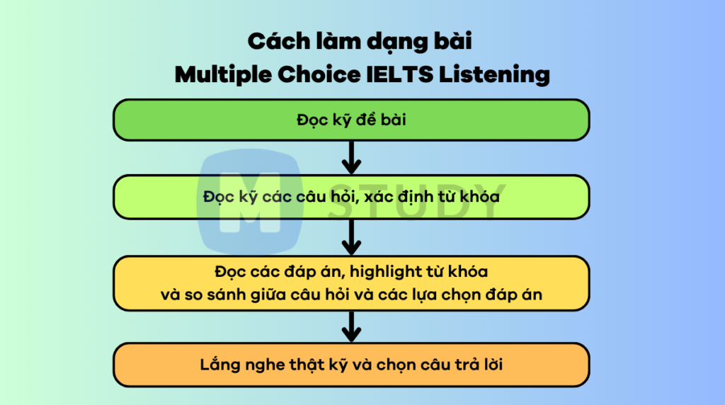 Cách làm dạng bài Multiple Choice IELTS Listening