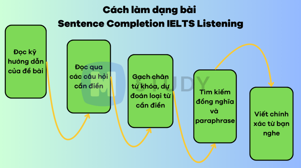 Cách làm dạng bài Sentence Completion IELTS Listening