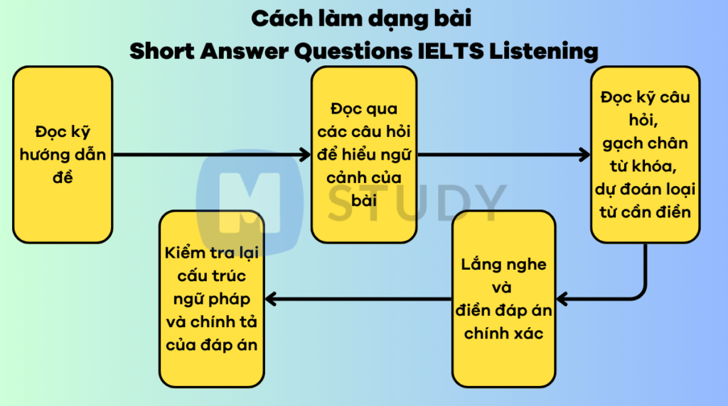 Các bước làm bài Short Answer Questions IELTS Listening