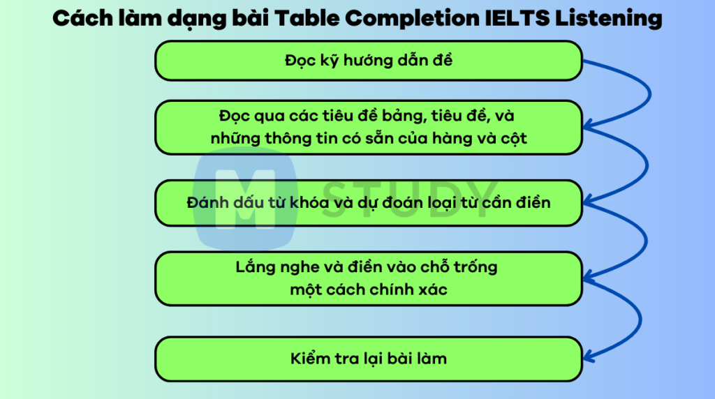 Các bước làm dạng bài Table Completion IELTS Listening