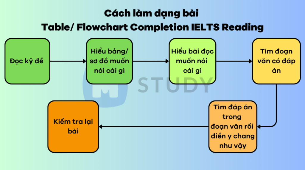 Các bước xử lý dạng Table/ Flowchart Completion IELTS Reading 