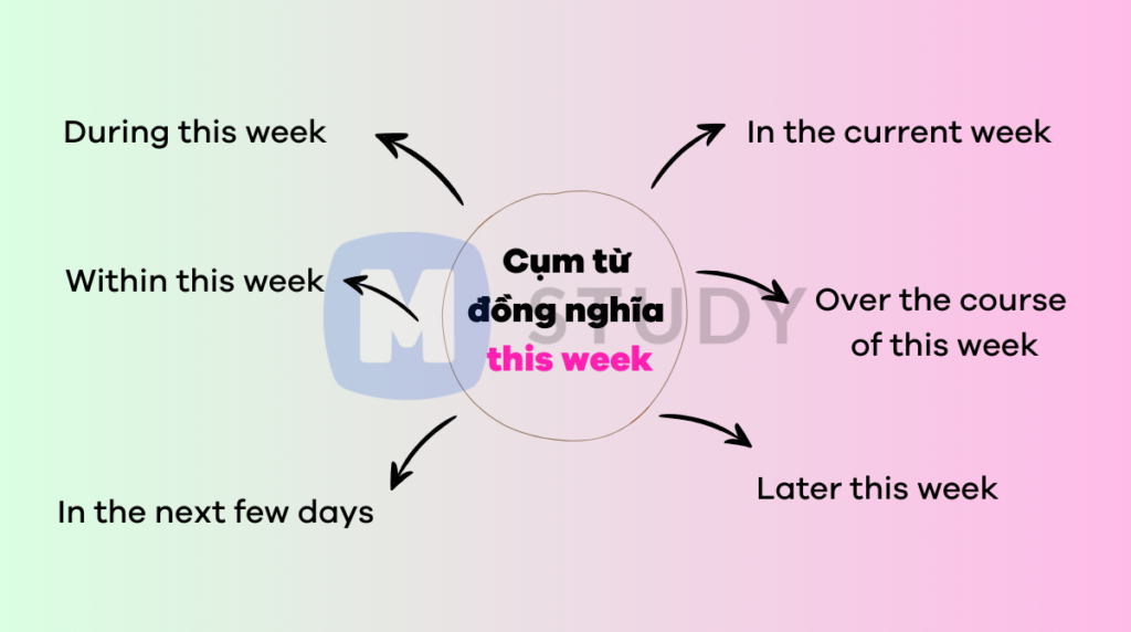 Những cụm từ đồng nghĩa với this week