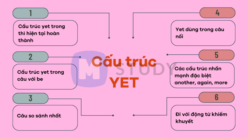 Cấu trúc yet trong tiếng Anh