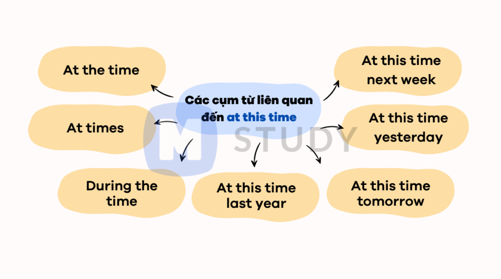 Các cụm từ liên quan đến at this time