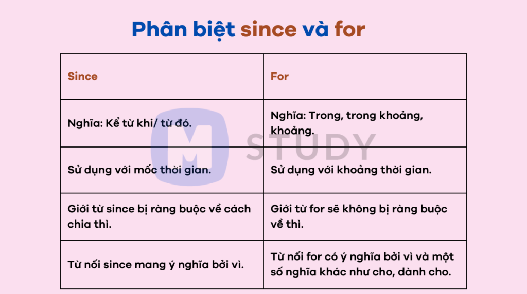 Bài tập áp dụng since