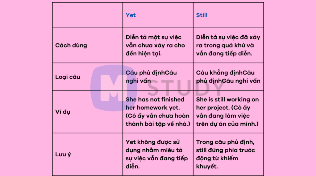 Phân biệt yet và still