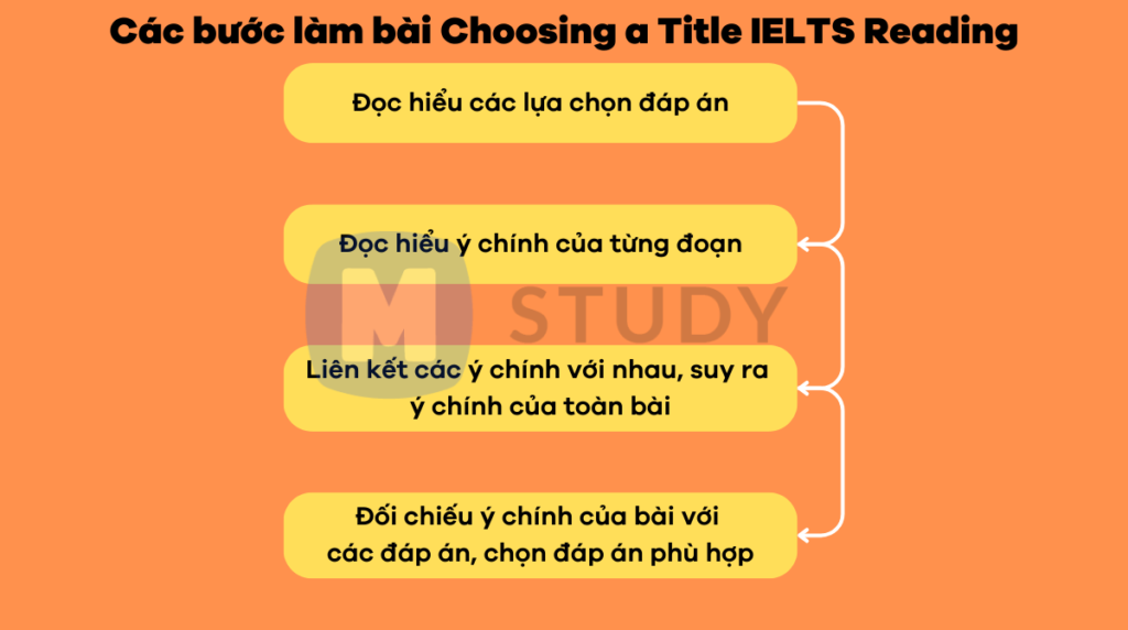 Các bước để làm dạng bài Choosing a Title IELTS Reading