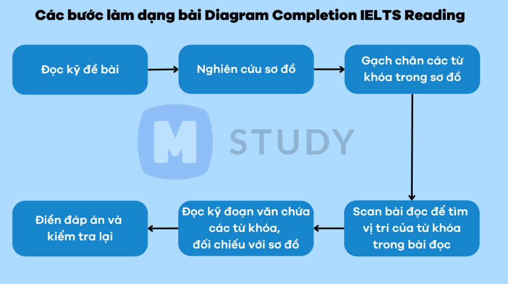 Cách làm dạng bài Diagram Completion IELTS Reading