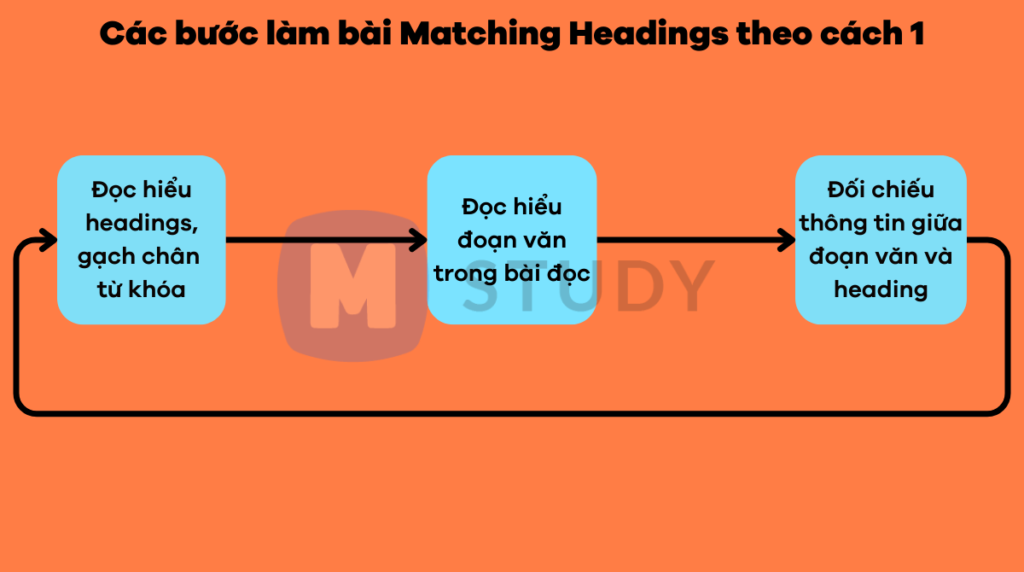 Các bước làm dạng bài Matching Headings IELTS Reading cách 1