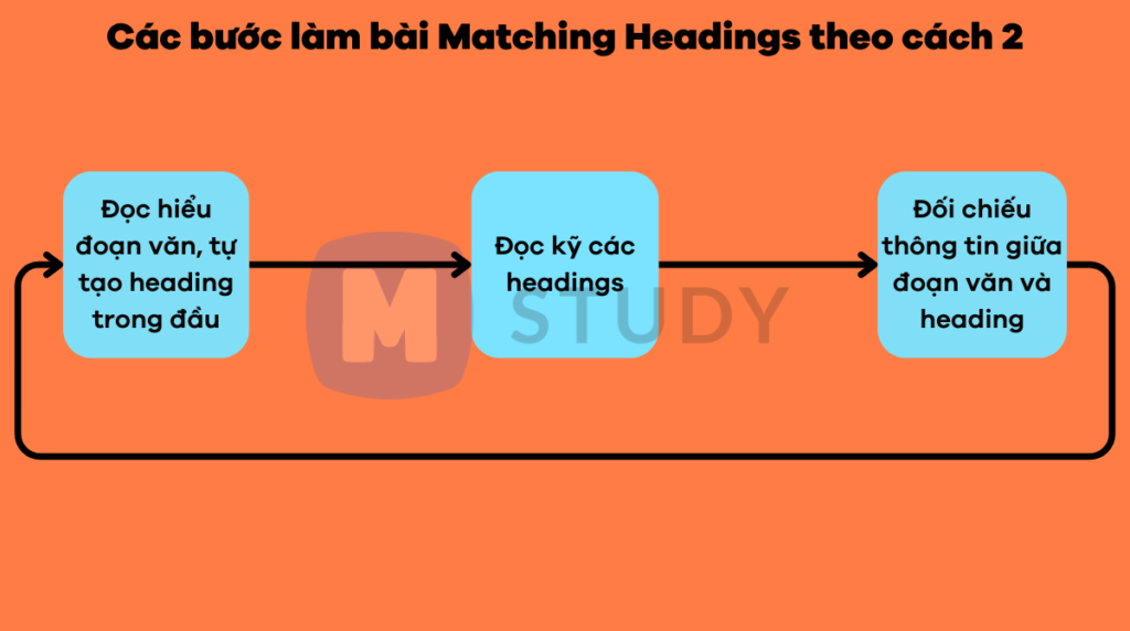 Các bước làm dạng bài Matching Headings IELTS Reading cách 2