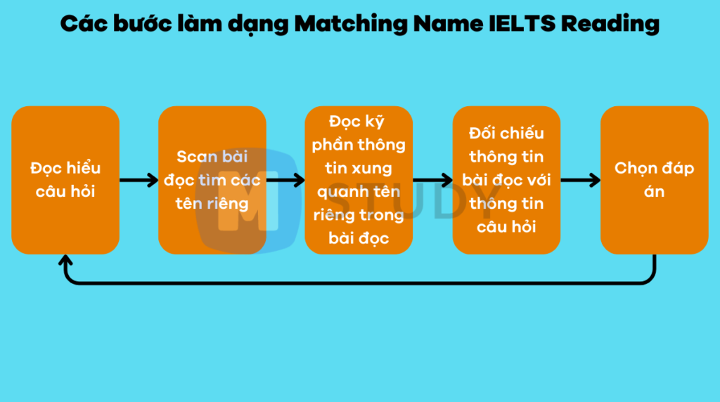 Các bước làm bài dạng Matching Name IELTS Reading