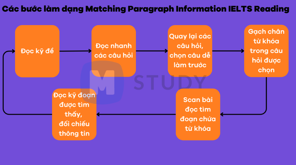 Các bước làm dạng bài Matching Paragraph Information IELTS Reading