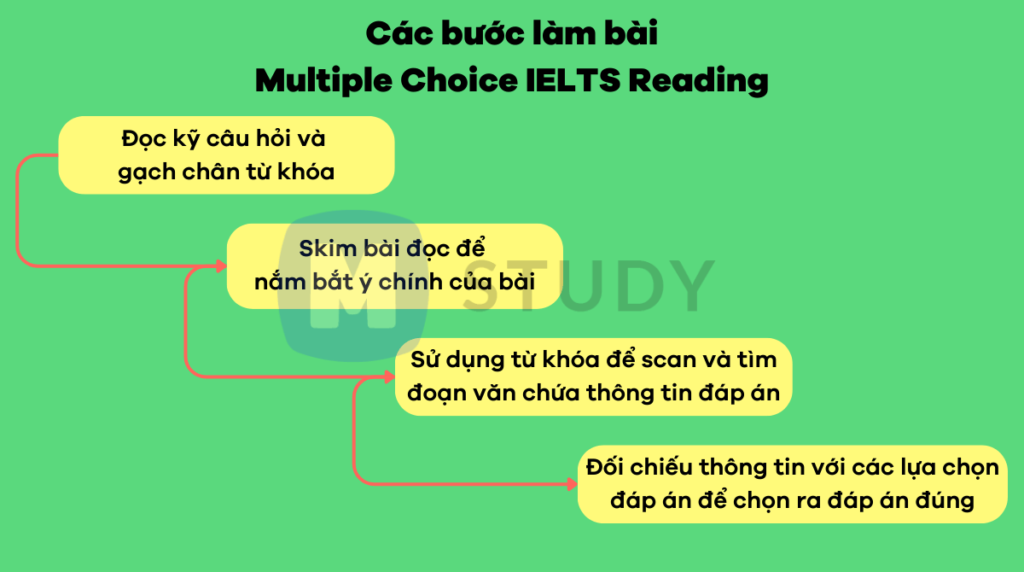 Các bước làm dạng bài Multiple Choice trong IELTS Reading