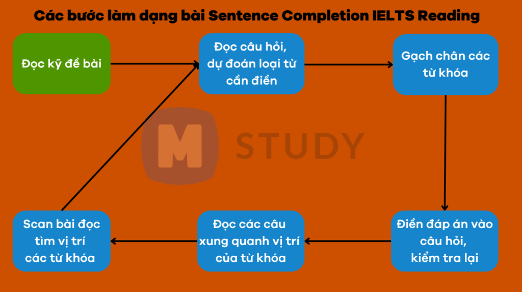 Cách làm dạng bài Sentence Completion IELTS Reading