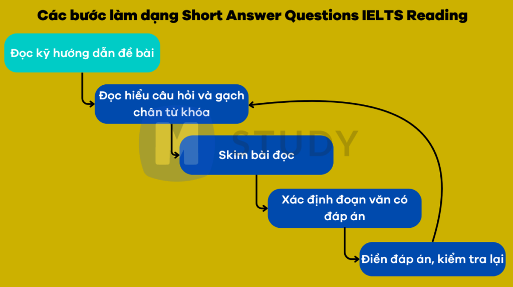 Các bước làm dạng bài Short Answer Questions IELTS Reading