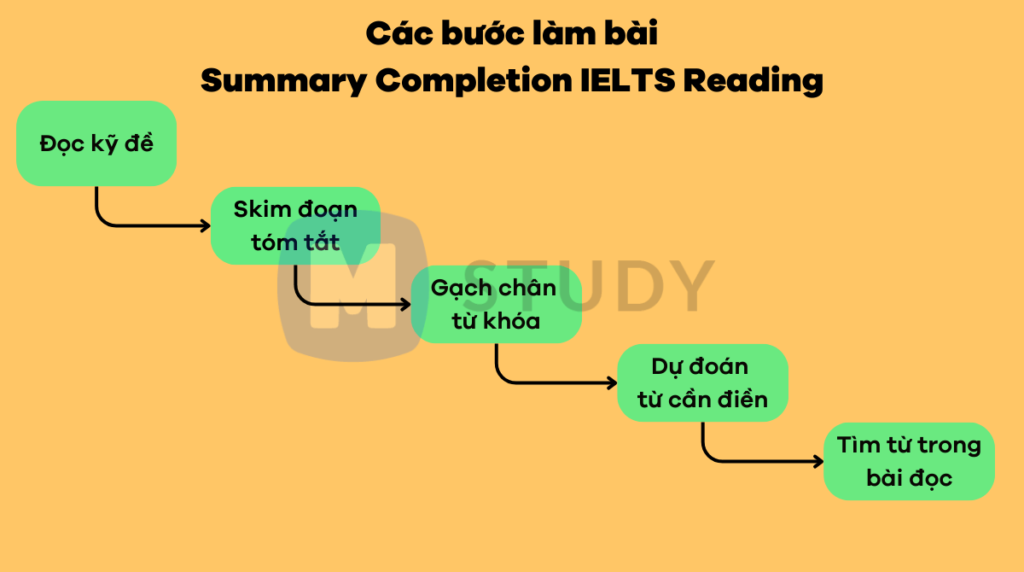 Các bước làm dạng bài Summary Completion