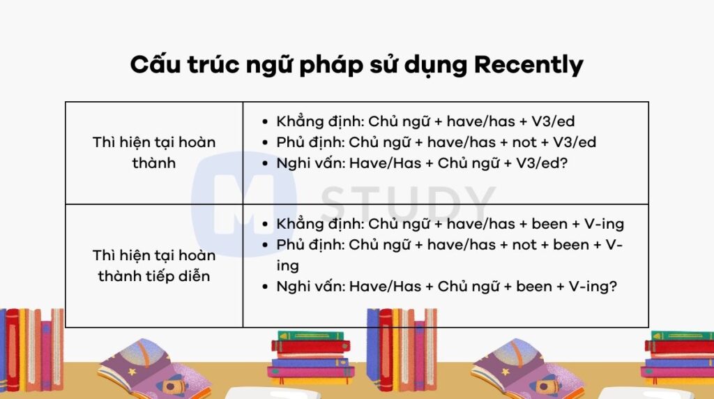 Cấu trúc ngữ pháp sử dụng Recently