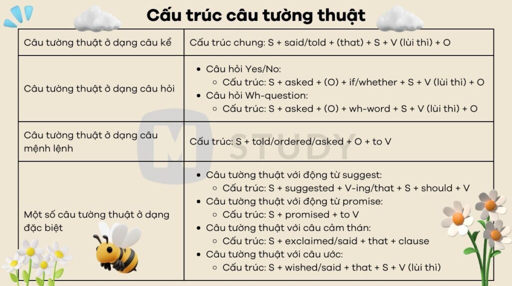 Cấu trúc reported speech (câu tường thuật)