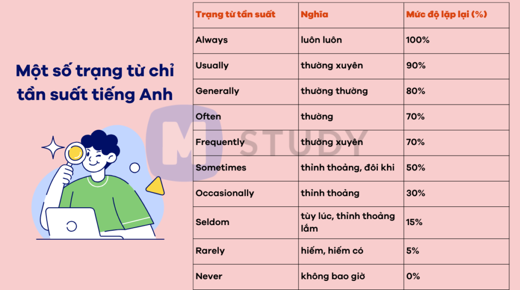 Một số trạng từ chỉ tần suất phổ biến khác