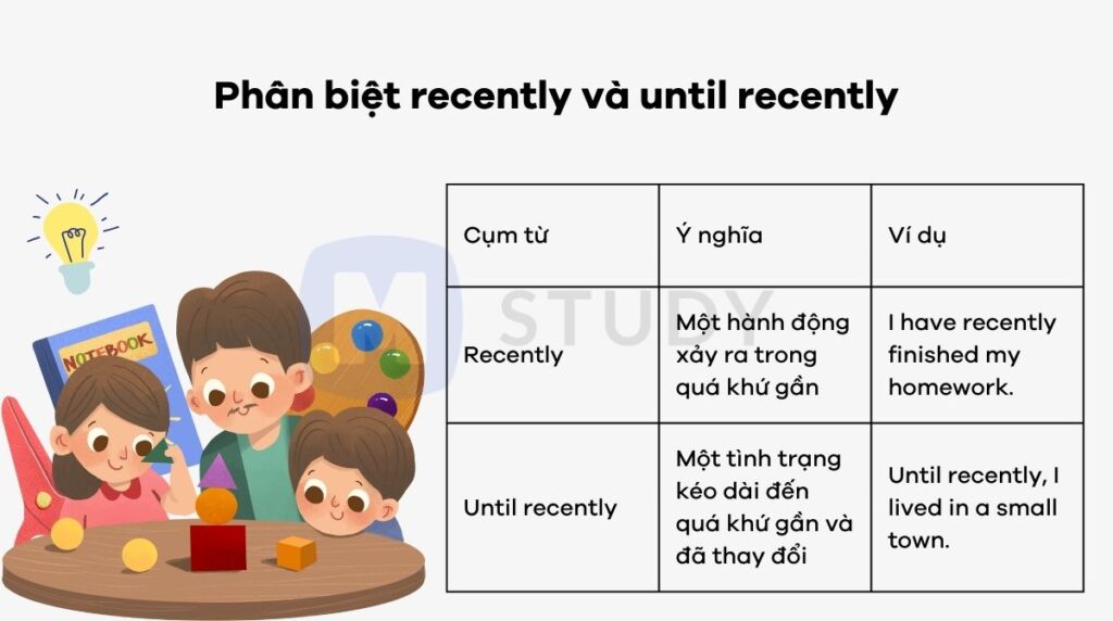 Phân biệt recently và until recently